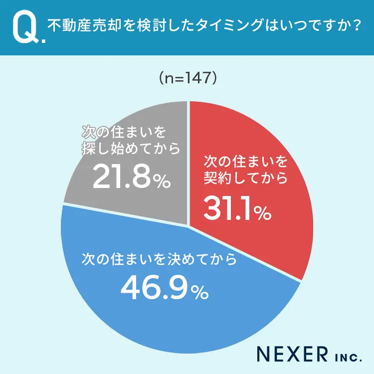【住み替えで不動産売却をした方に調査】売却についてもっとも多い後悔は「もっと早く売却を始めれば良かった」
