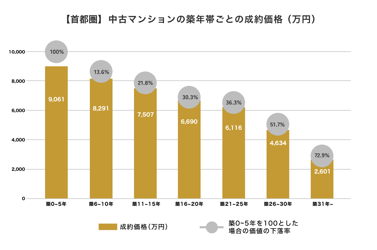 中古マンションの築年数ごとの成約価格