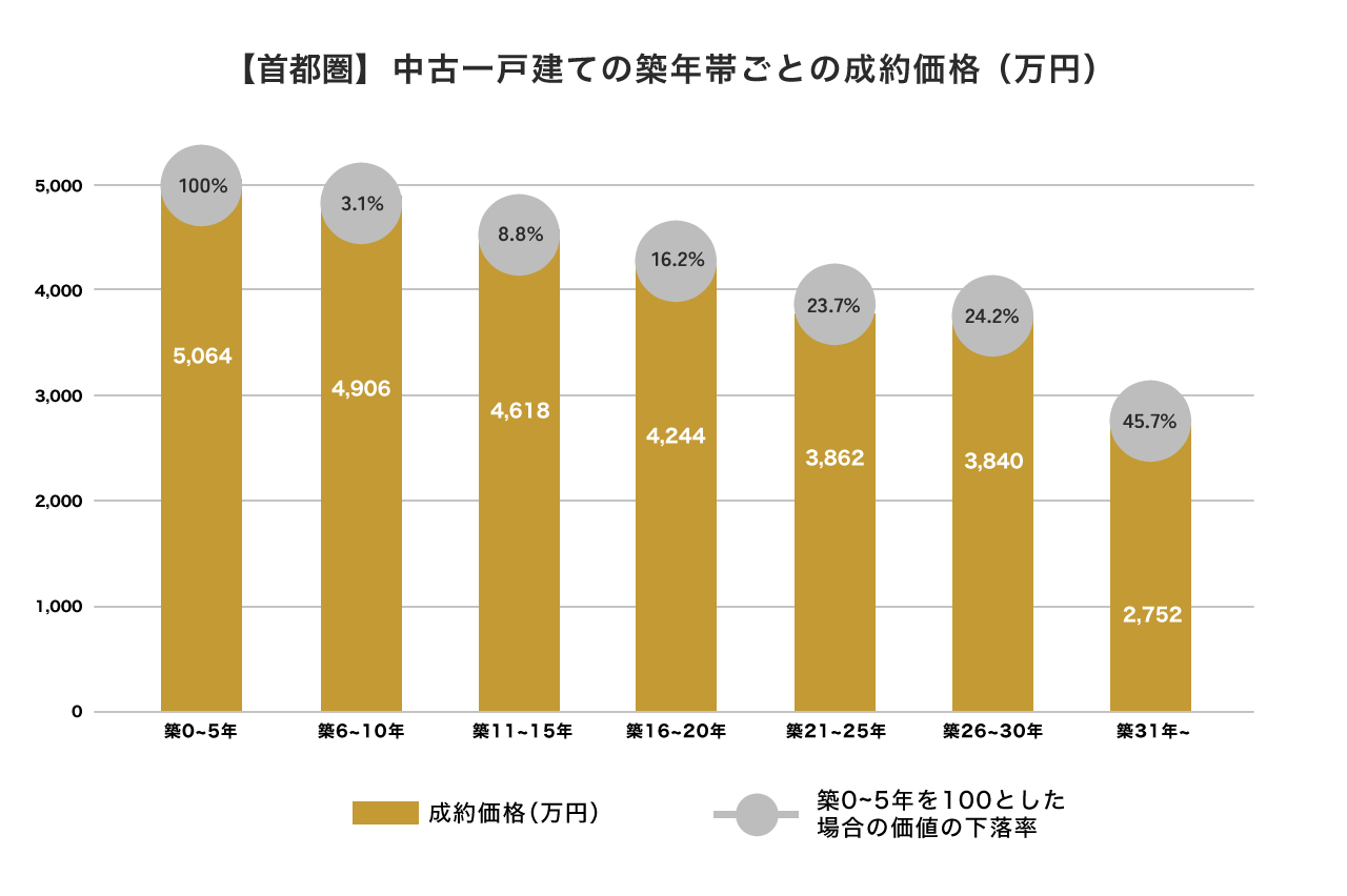 中古マンションの築年数ごとの成約価格