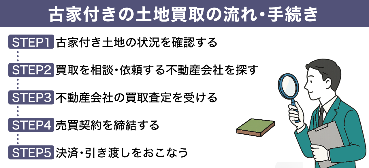 image14 | 不動産の売却・査定のお役立ちメディア不動産売却マスター 古家付きの土地買取の流れ・手続き