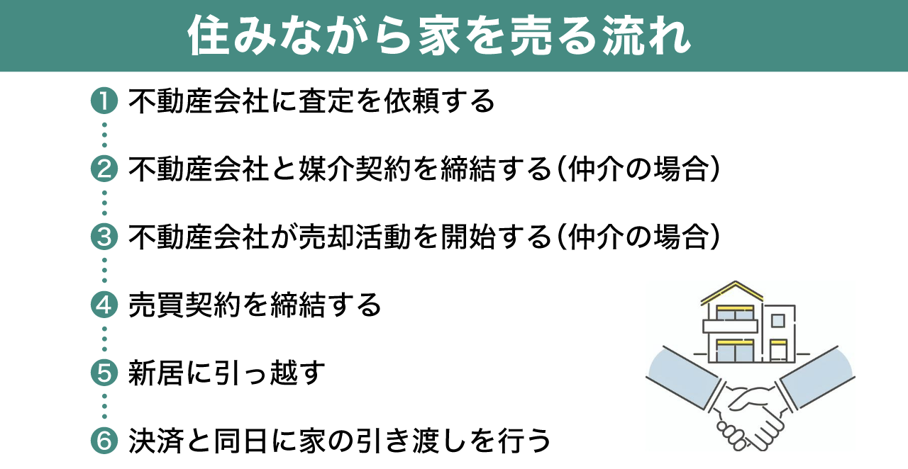 image8 | 不動産の売却・査定のお役立ちメディア不動産売却マスター 住みながら家を売る流れ