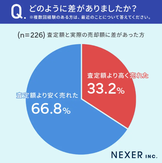 査定額どおりに売れない可能性がある