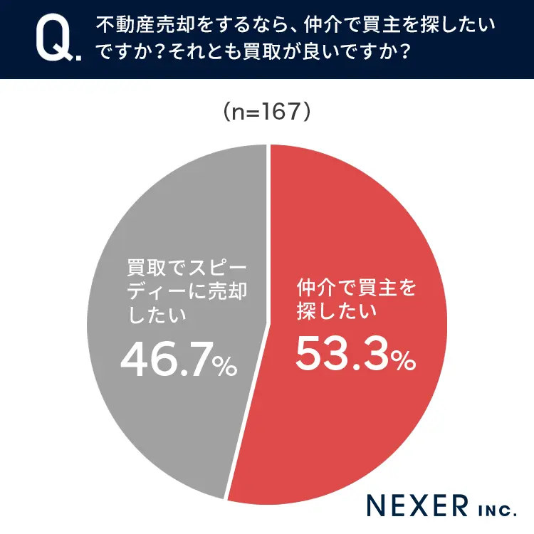 【将来的に不動産売却を考えている男女に調査】64.7%が、早さよりも「納得できるまでこだわって売却したい」