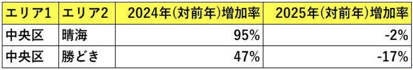 中央区　買取再販　割合