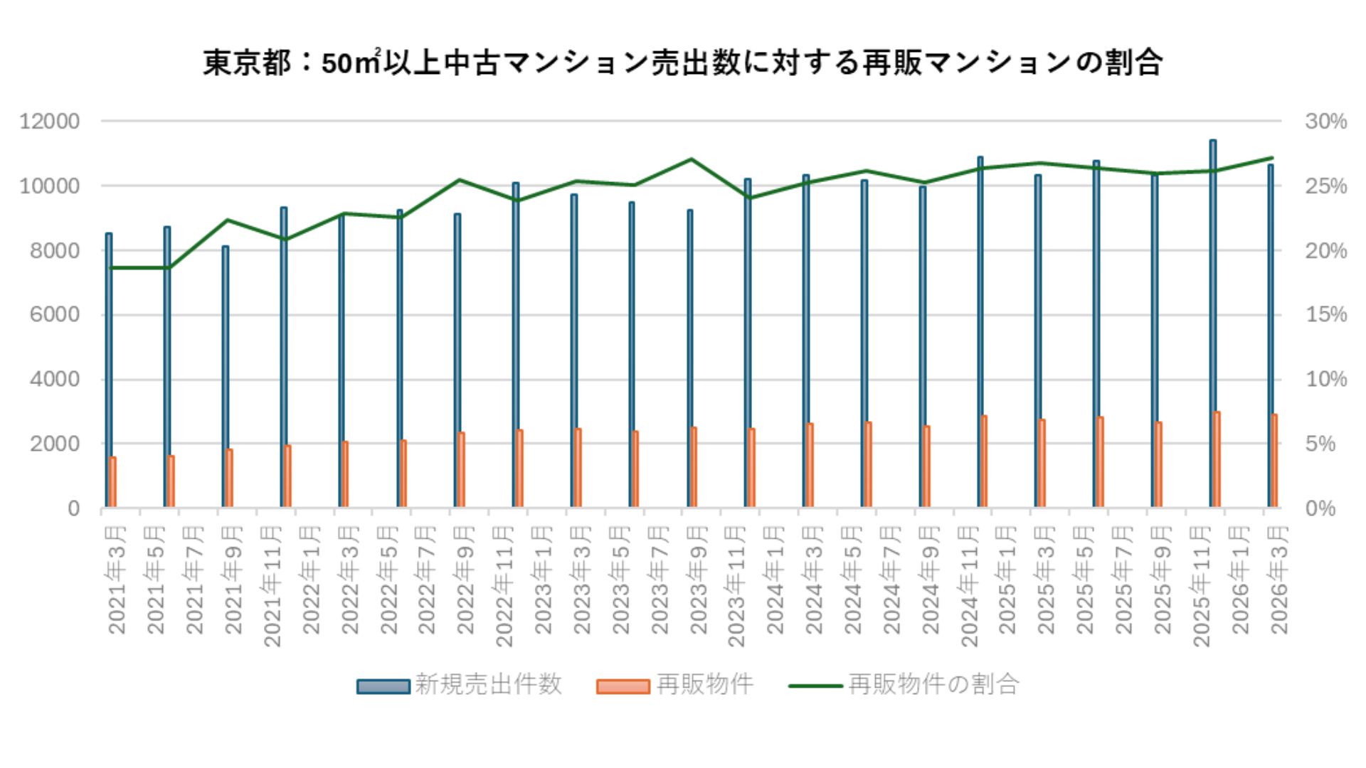 東京都　買取再販　割合