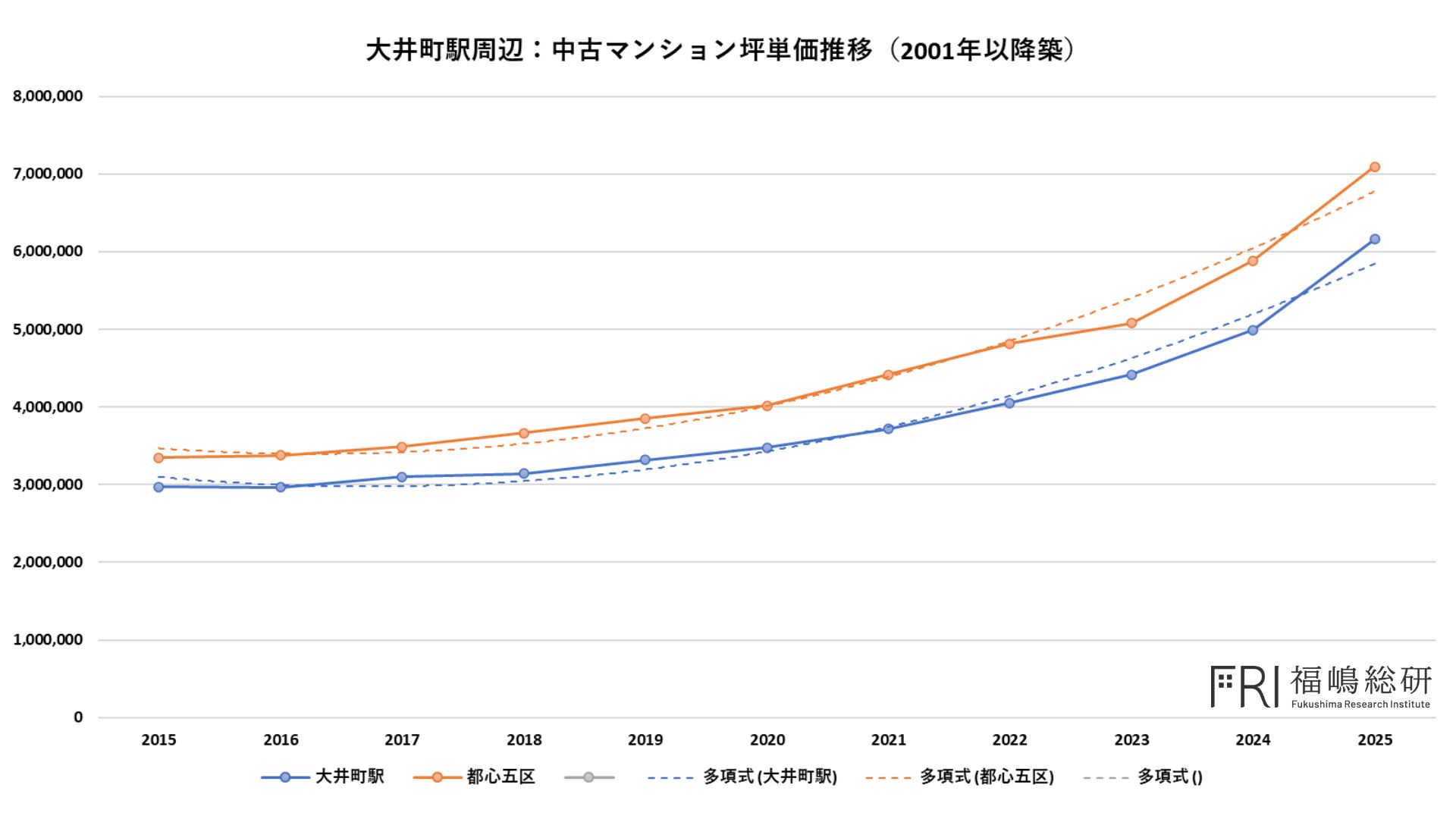 大井町　中古マンション　坪単価推移