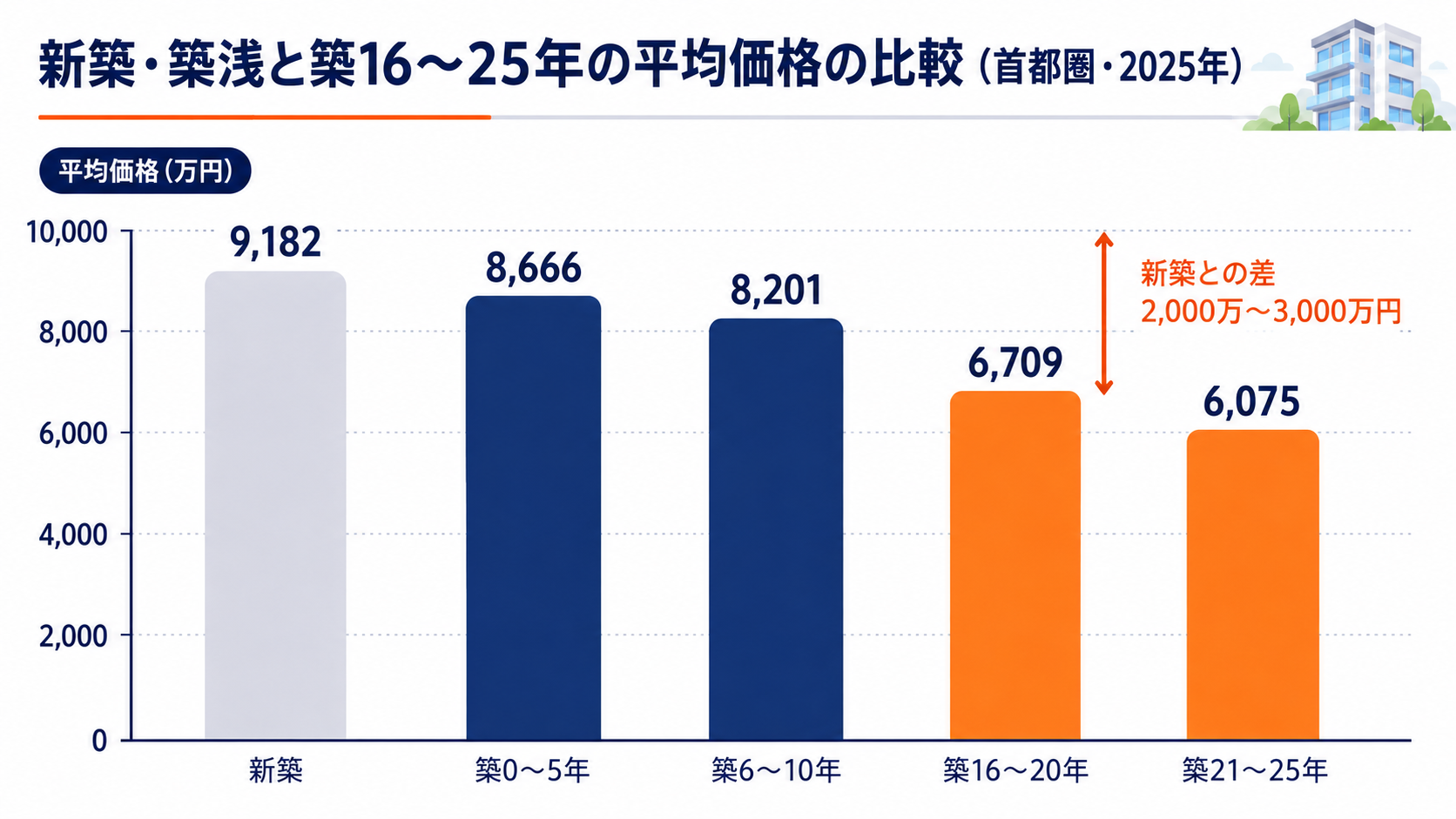 新築　築浅　築20年　平均価格