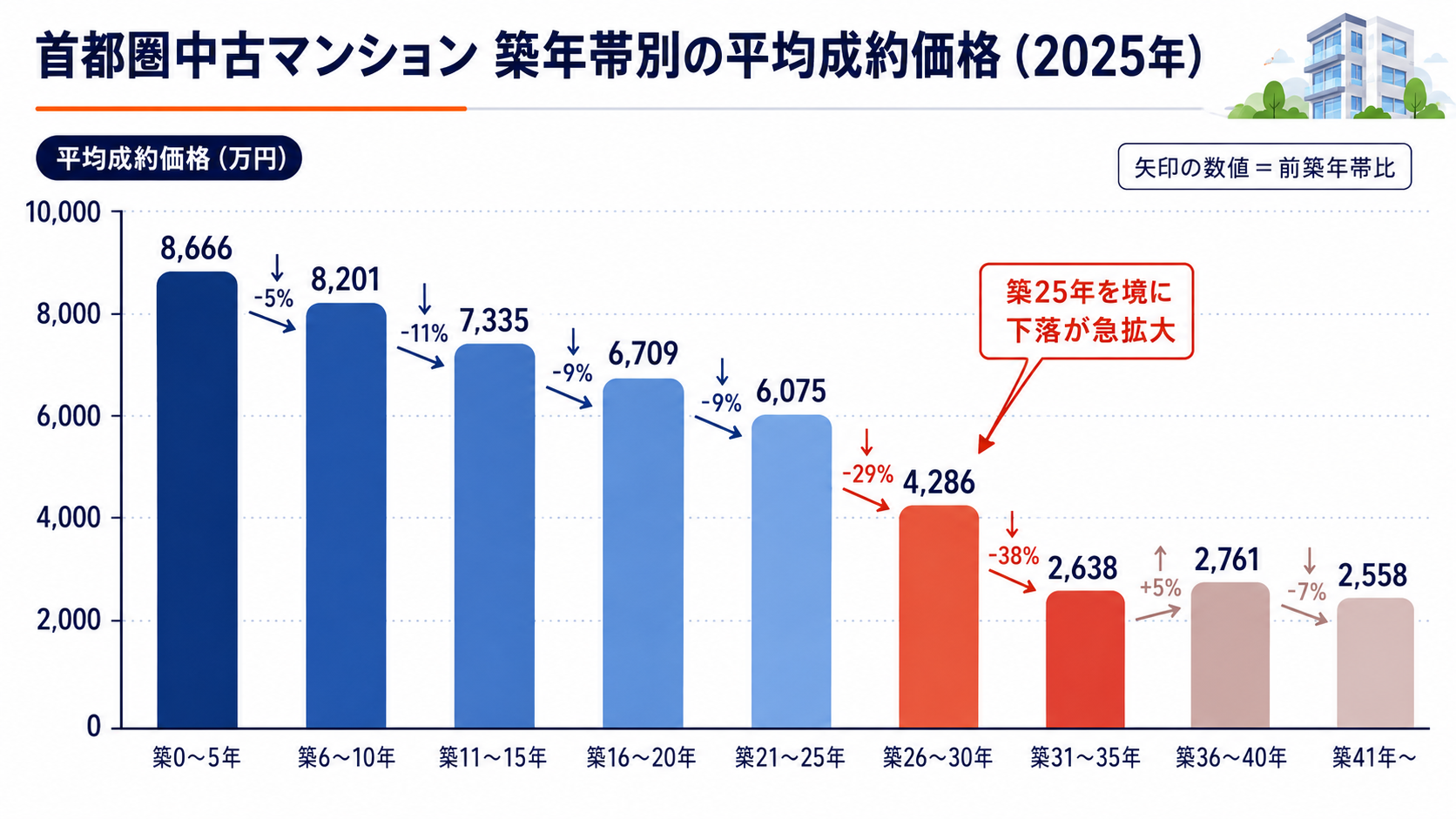 中古マンション　築年帯別　平均成約価格