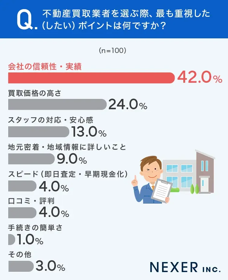不動産買取業者を選ぶ際、最も重視した(したい)ポイントは何ですか?