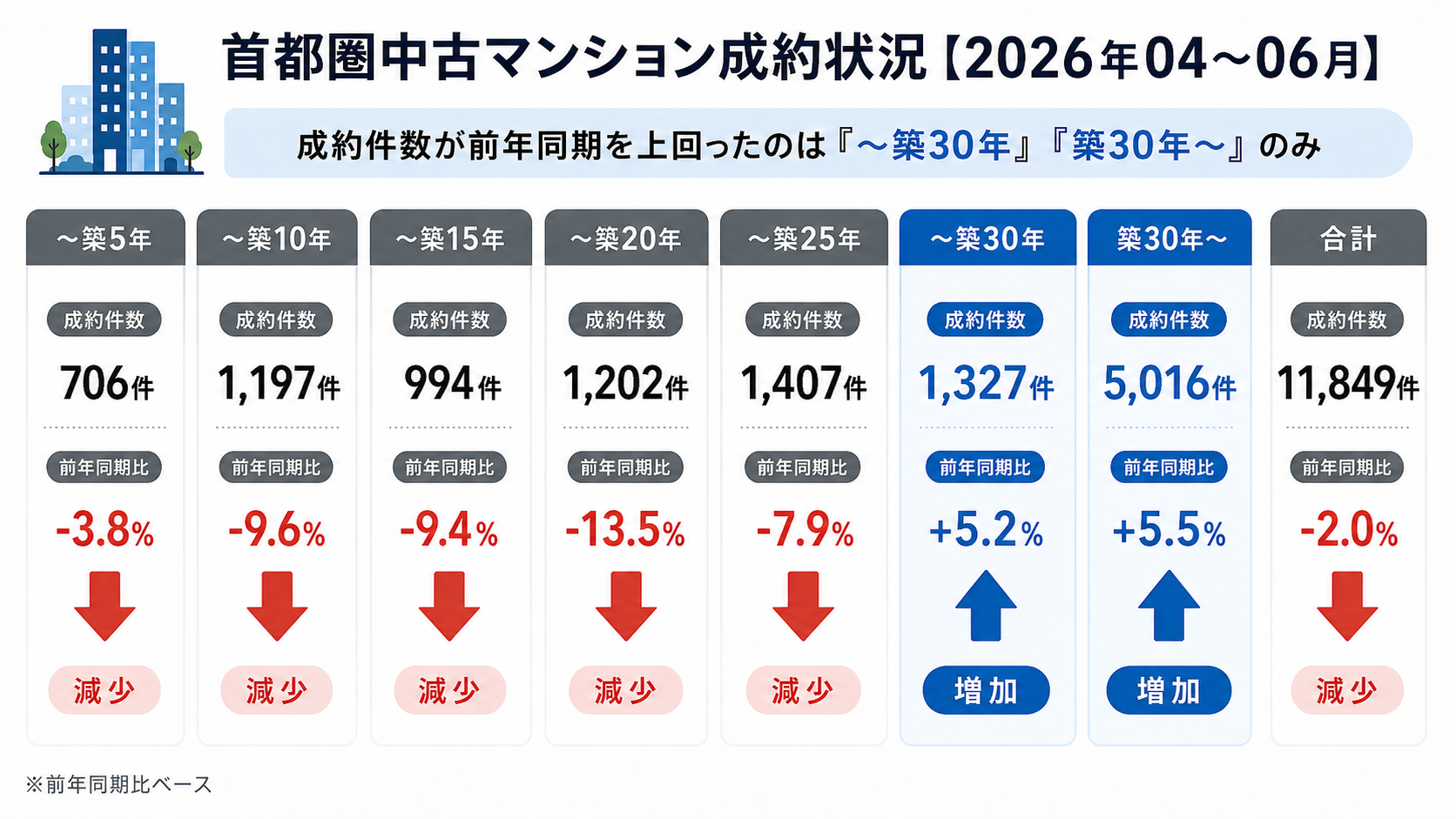 首都圏　中古マンション　成約状況