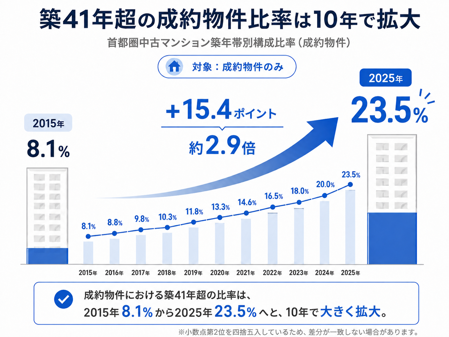 築41年超　成約比率