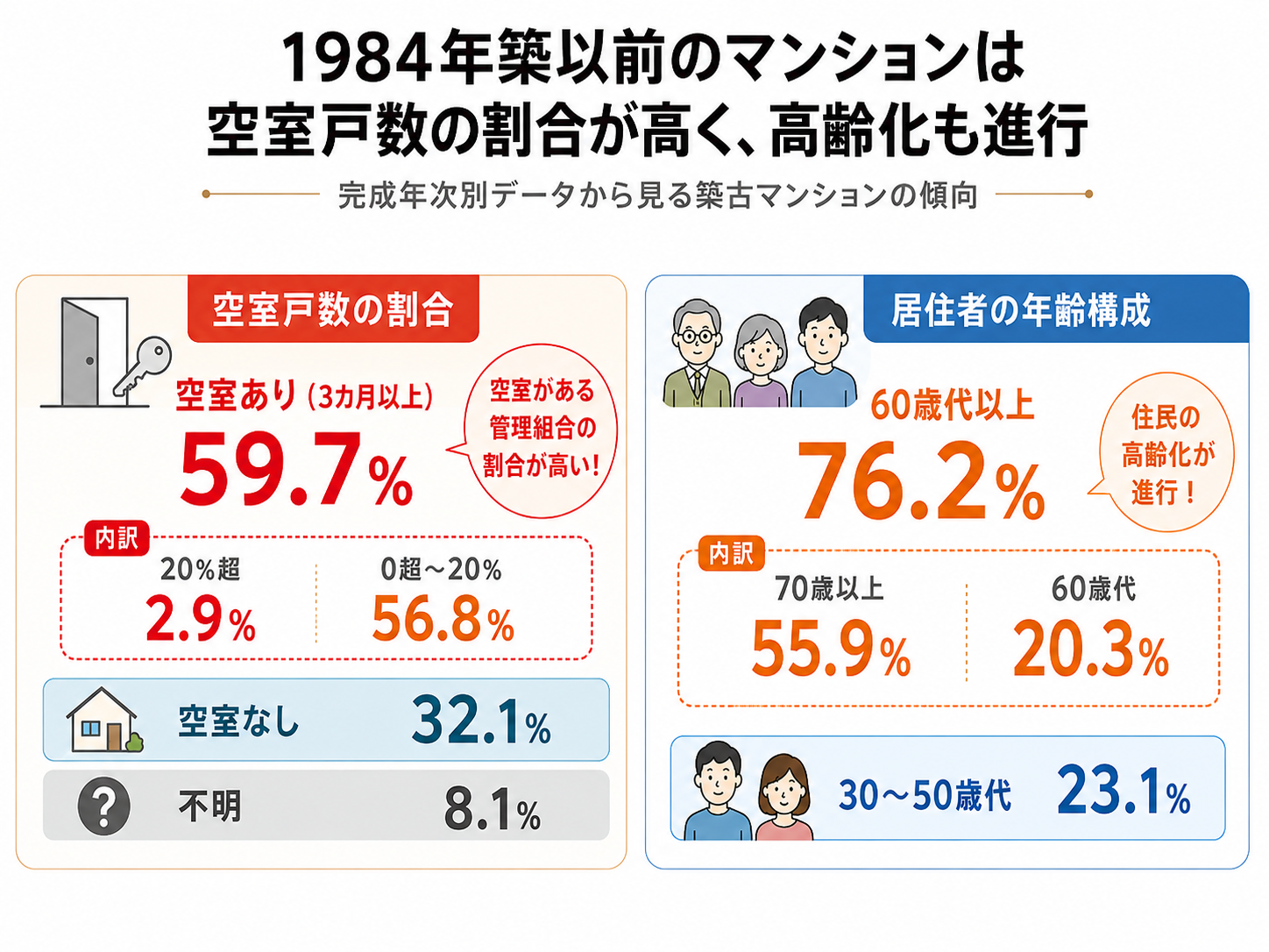 1984年以前　高齢化　マンション