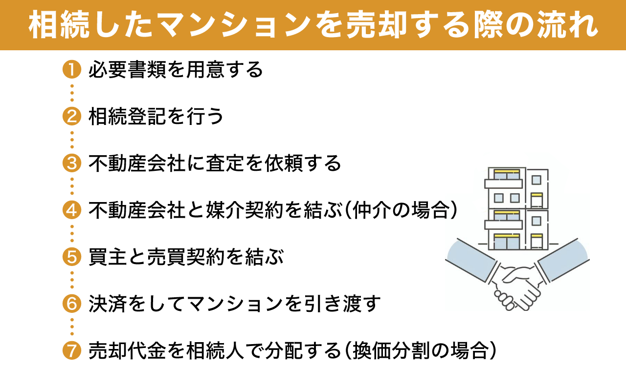 相続したマンションを売却する際の流れ