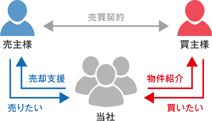 サポート概念図